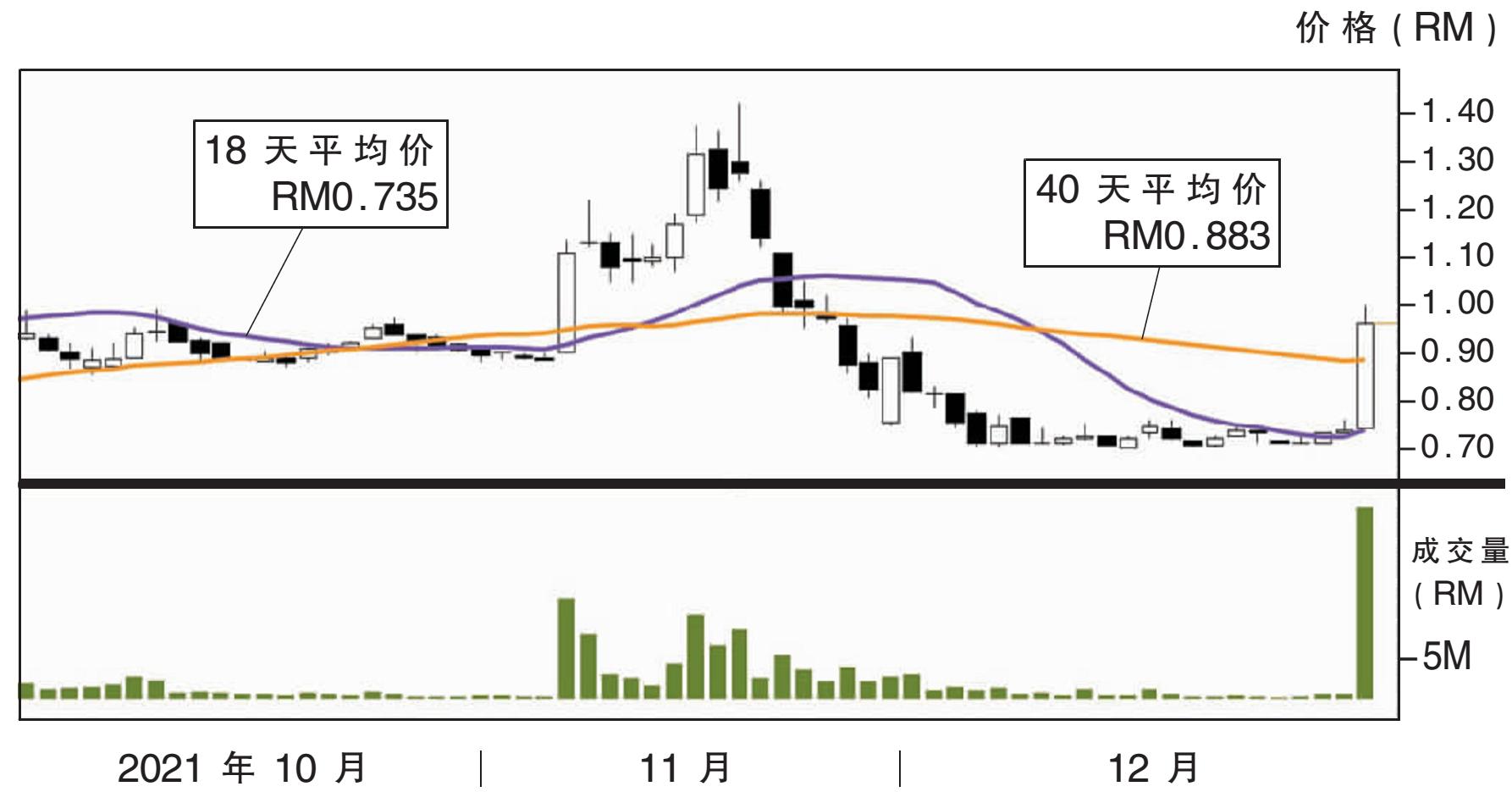 熱門股:Mytech集團 上挑RM1.06